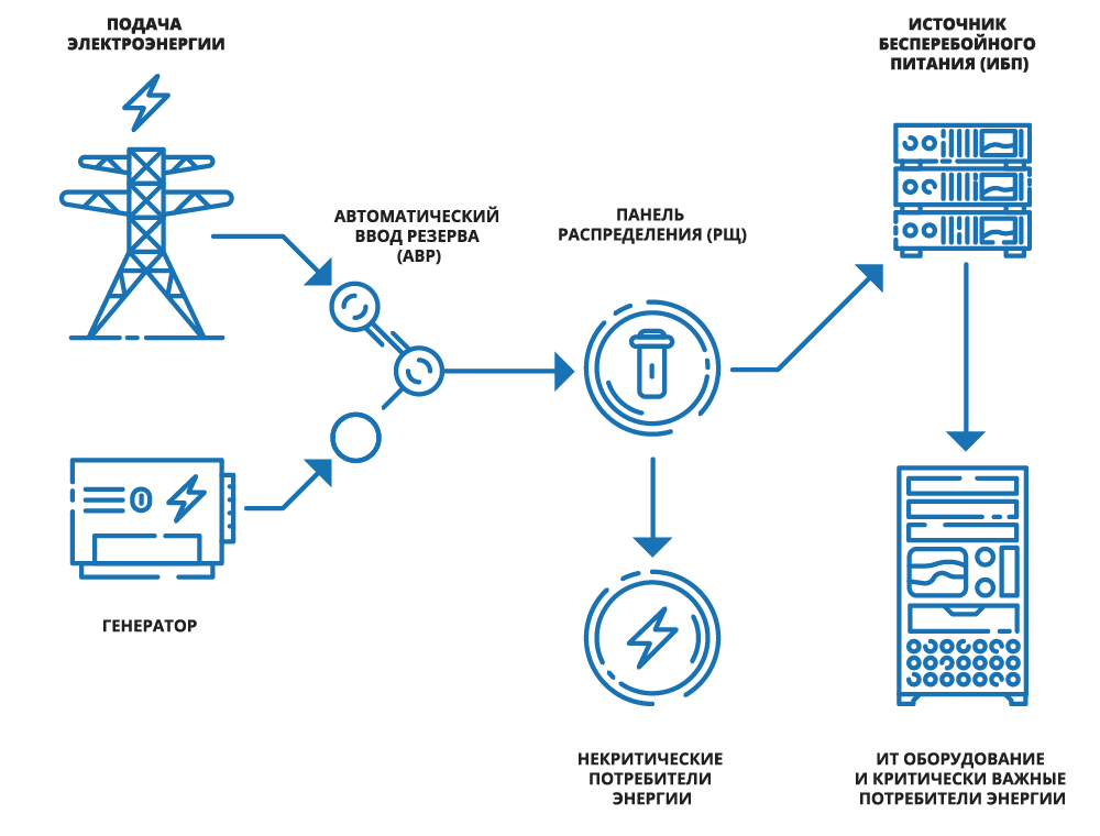 Схема работы с ДГУ и ИБП Схема работы с ДГУ и ИБП